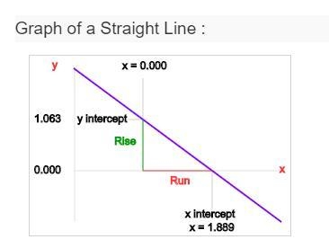 Find the x-intercept and the y-intercept of the graph of the equation 9x + 16y = 17. Then-example-1