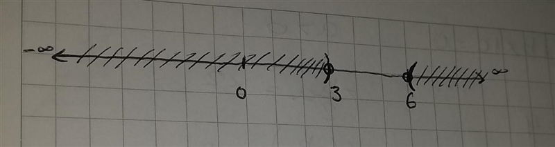 Solve the inequality and express in interval notation and graph its solution on a-example-1