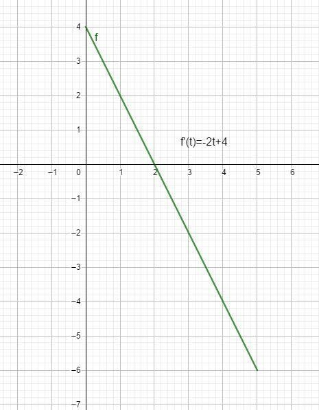 Suppose the position of an object moving horizontally after t seconds is given by-example-2