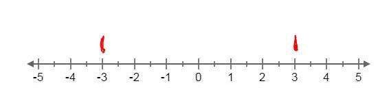 Which two numbers on the number line have an absolute value of 3? Select the location-example-1