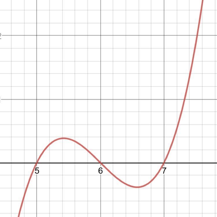 Describe the graph of the function f(x) = x3 − 18x2 + 107x − 210. Include the y-intercept-example-1