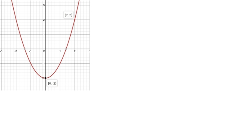 Graph the equation y=x^2 - y = x^(2) - 2-example-1