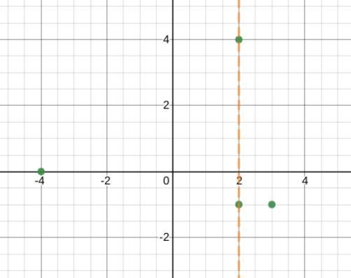 Graph the relation shown in the table. Is the relation a function? Why or why not-example-1