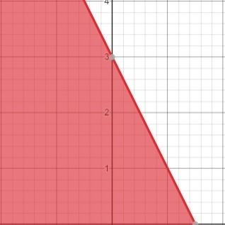 What is the graph of the inequality? 4x + 2y ≤ 6-example-1