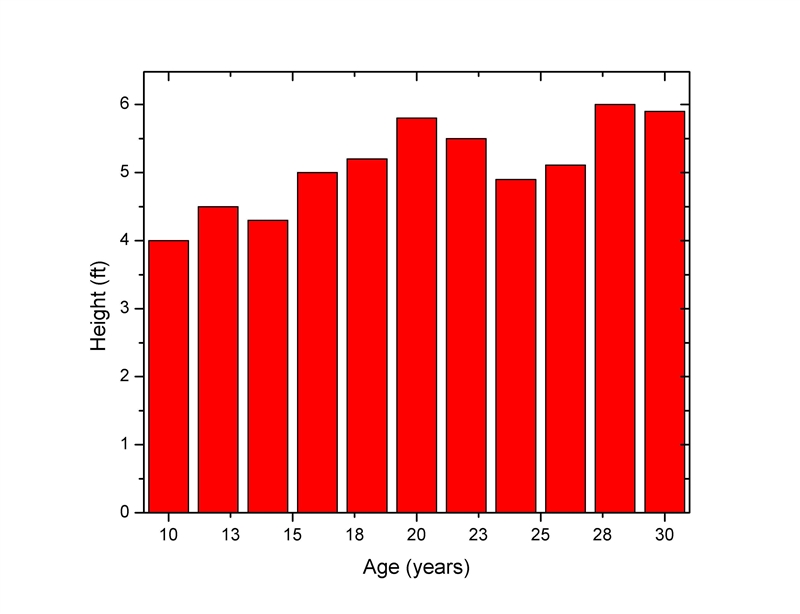 Question 3 Plot a graph of Height vs Age given the data below. Age = (10, 12, 14, 16, 18, 20, 22, 24, 26, 28, 30) Height-example-1