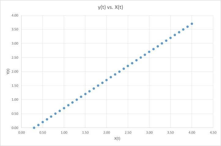 Define the function y(t) to be x(t) delayed by 0.3 seconds. Plot both x(t) and y(t-example-1