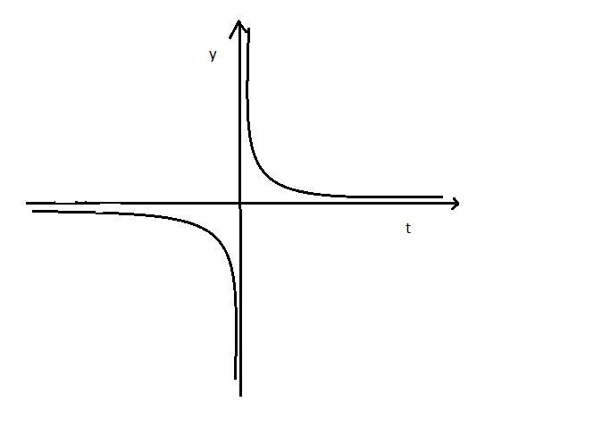 Sketch the equilibrium solutions for the following DE and use them to determine the-example-1