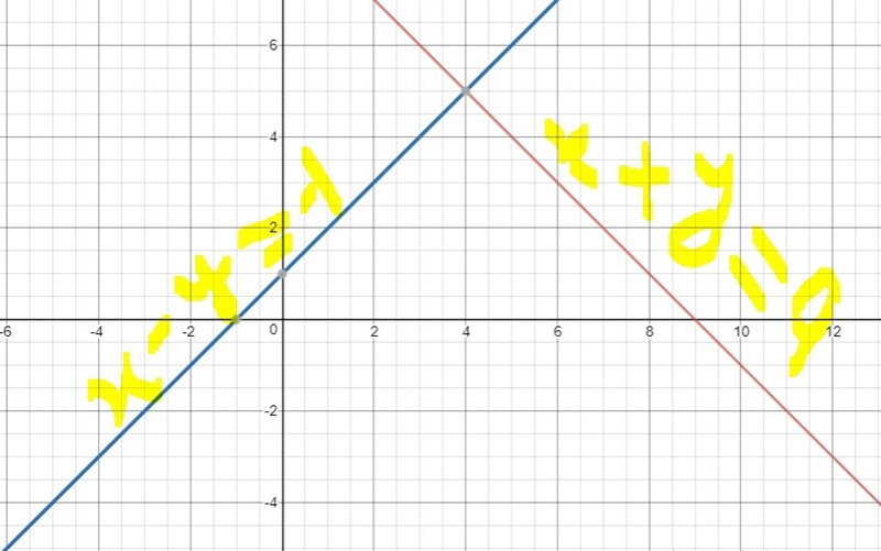 Solve the system by graphing. x+y= 9 x-y= -1 Select the correct choice below​ and-example-1