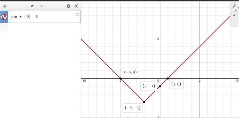 Graph the function f( x ) = |x+2| - 3-example-1