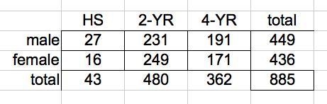 Percent from Tabled Values Male: (HS-27) (2-YR Degree-231) (4-YR Degree-191) Female-example-1