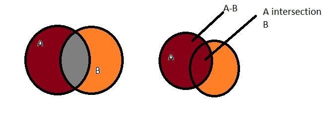 Use Use an element argument to prove the state (A-B)U(ANB) = A" is true. he statement-example-1