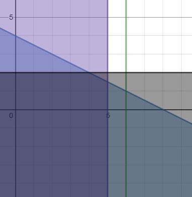 Using a graphical approach, to determine the type of the problem,suggest a strategy-example-1