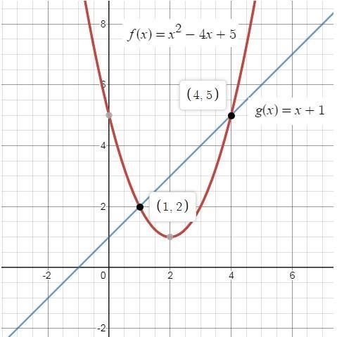 Graph the functions on the same coordinate plane. f(x)=x2−4x+5g(x)=x+1 What are the-example-1