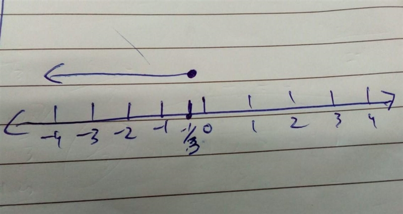 Solve the inequality and graph the solution on a number line. –3(5y – 4) ≥ 17 please-example-1