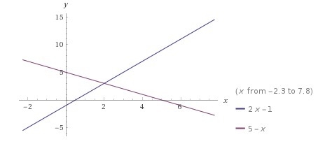 NEED THE ANSWER QUICK PLS 100 POINTS Graph f(x)=2x−1 and g(x)=−x+5 on the same coordinate-example-1