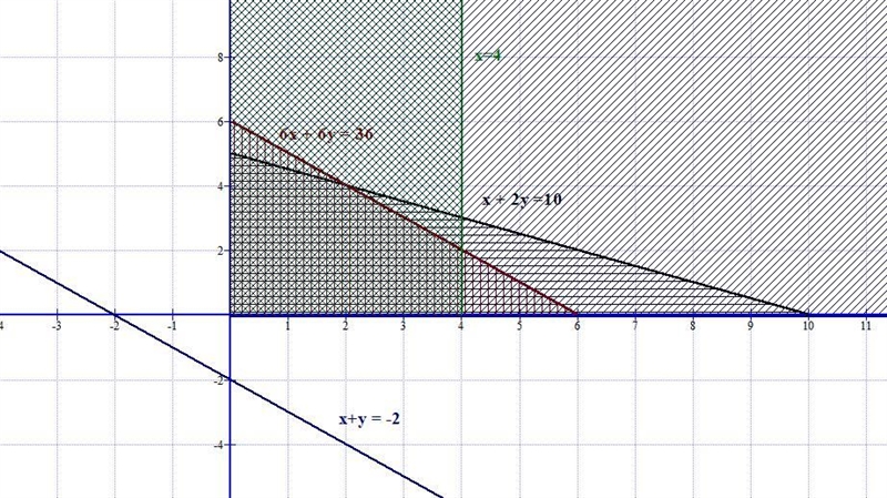 Solve the following linear program graphically. Maximize Z = (8X1 + 8X2); subject-example-4