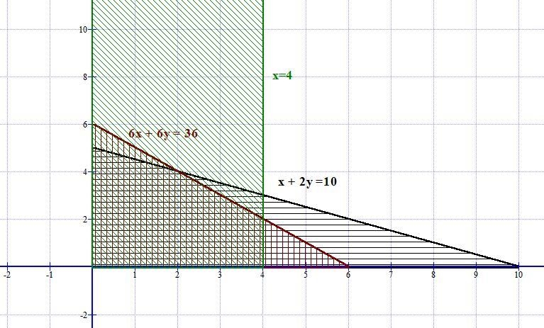 Solve the following linear program graphically. Maximize Z = (8X1 + 8X2); subject-example-3