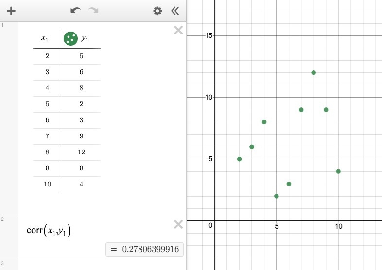 A scatter plot is made with the data shown: Number of Days a Dance Show Was Organized-example-1