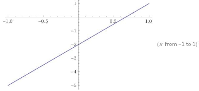 Determine where the function f(x) = 3x - 2 is continuous. The function is continuous-example-1