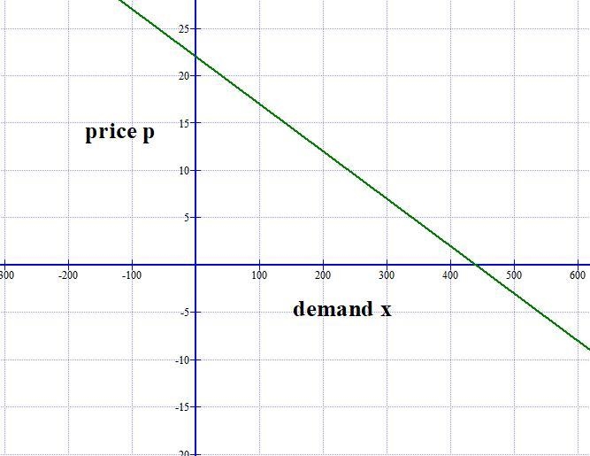 A company makes greeting cards and their research shows that that price and demand-example-1