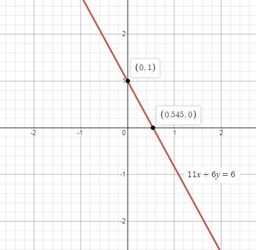 Find the x-intercept and the y-intercept of the graph of the equation 11x + 6y = 6. Then-example-1