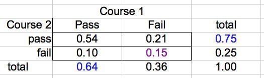 A college student is taking two courses. The probability she passes the first course-example-1