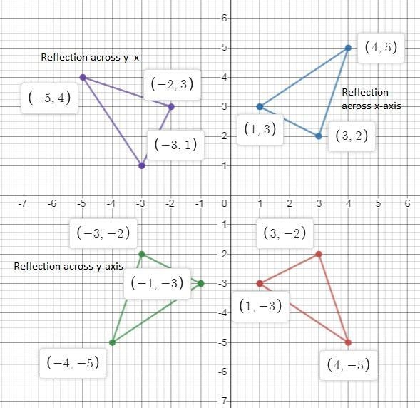 A triangle is shown. Drag graphs to the table to show the image of the triangle after-example-1