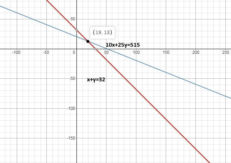 A sum of money amounting to P5.15 consists of 10 cents and 25 cents, If there are-example-1