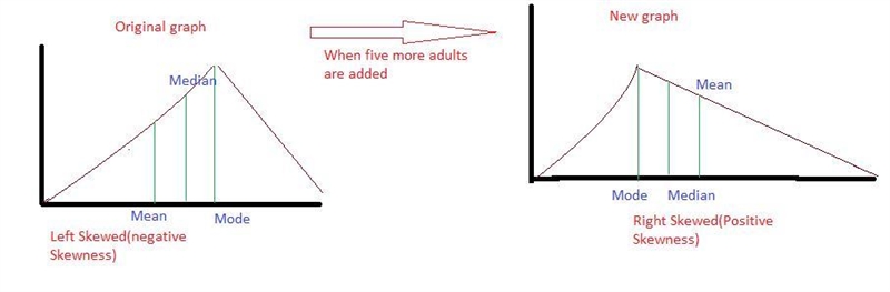 The line plot represents how many trips 12 adults take to the supermarket in a month-example-1