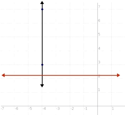 List m passes through the points ( -4,3) and (-4,7). What is the slope of the line-example-1