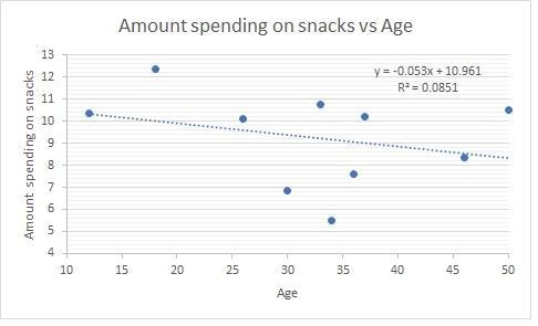 Answer the following questions using the data given below. Moviegoer Spending on Snacks-example-1