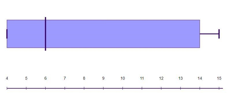 Andrew asked seven of his friends how many cousins they had. The results are listed-example-1