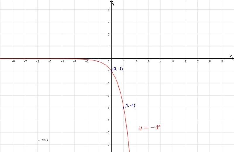 Which is the graph of the function y=-4x?-example-1