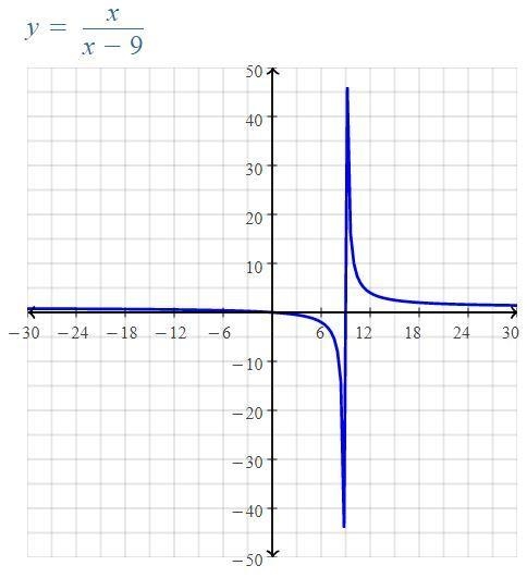 Graph the rational function f(x) = x/x-9-example-1