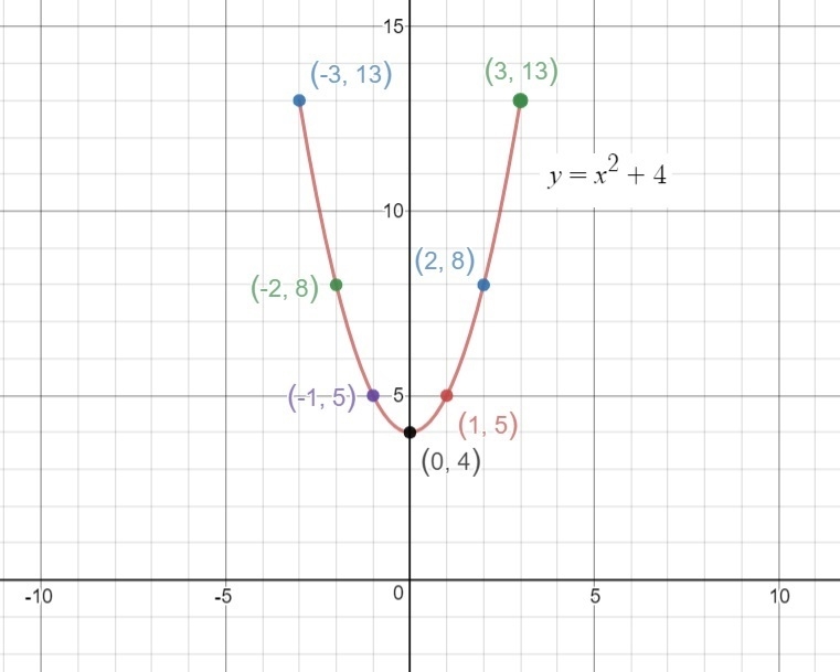 Graph the equation. Select integers for x-example-1