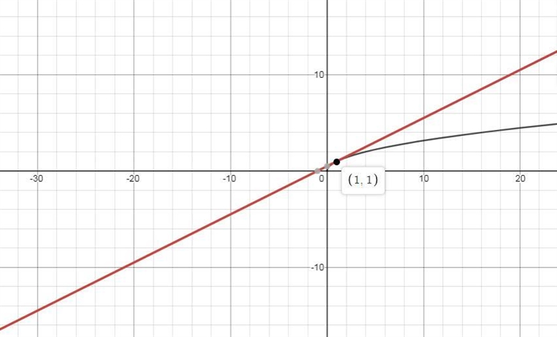 4. The slope of the tangent for the function y = 1x is 1/(2(x). Find the equation-example-1