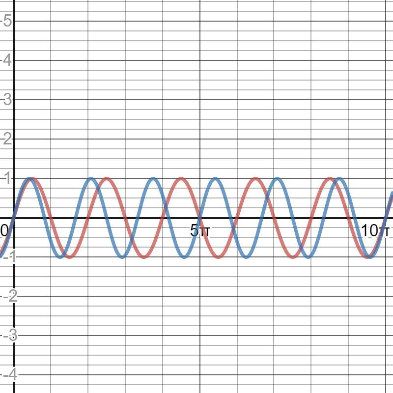 Plot another sin function of 20% higher frequency over the same range.-example-1