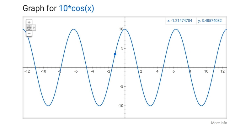 Find the amplitude of y= 10 cos ø. Then graph the function.-example-1