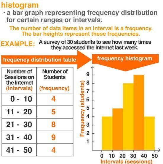 A histogram is a. a graphical method of presenting a cumulative frequency or a cumulative-example-1