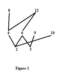 Draw a Hasse diagram of the partial order << of the set {2,3,4,6,8,9,10,12} where-example-1