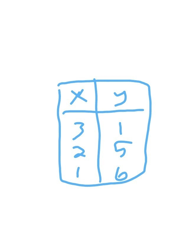 1. Provide two examples of a function: (1) as a table of values and (2) as a graph-example-1