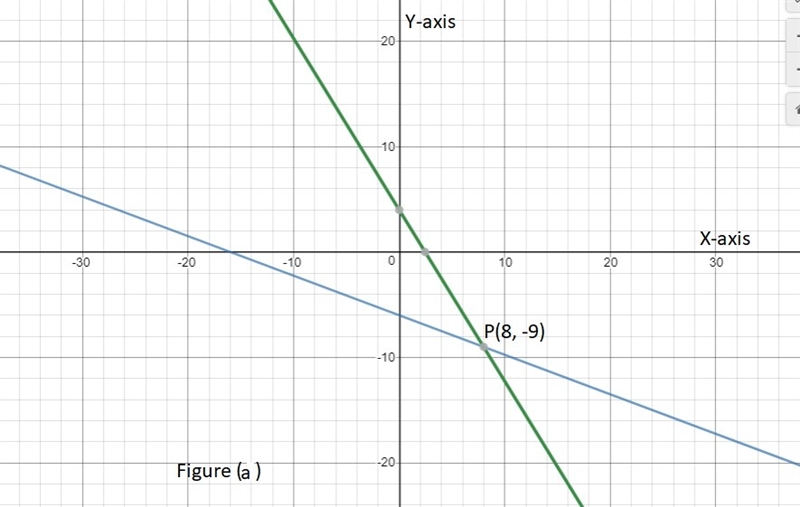 13 and 15 solve each problem by graphing and slope intercept​-example-1