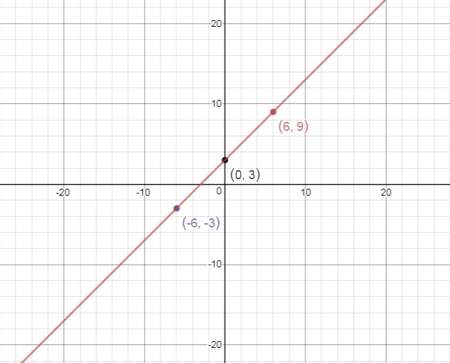 Graph the equation y= x+3 y = x + 3-example-1