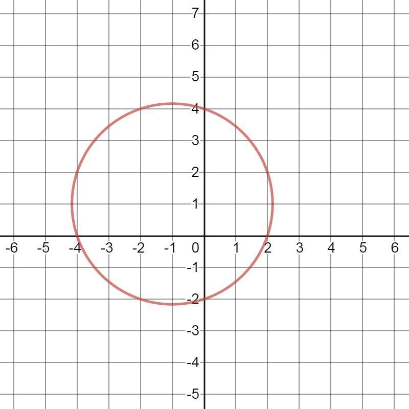 (1 point) Consider the paraboloid z=x2+y2. The plane 2x−2y+z−8=0 cuts the paraboloid-example-1