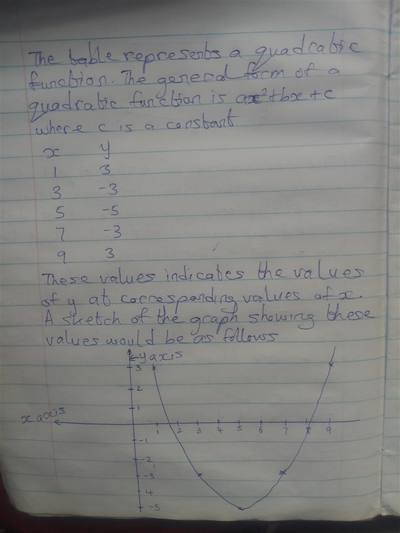 This table represents a quadratic function. x y 1 3 3 -3 5 -5 7 -3 9 3 Which statement-example-1