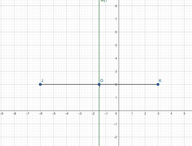 J(–6, 2) and K(3, 2) are the endpoints of the base of an isosceles triangle. Give-example-1