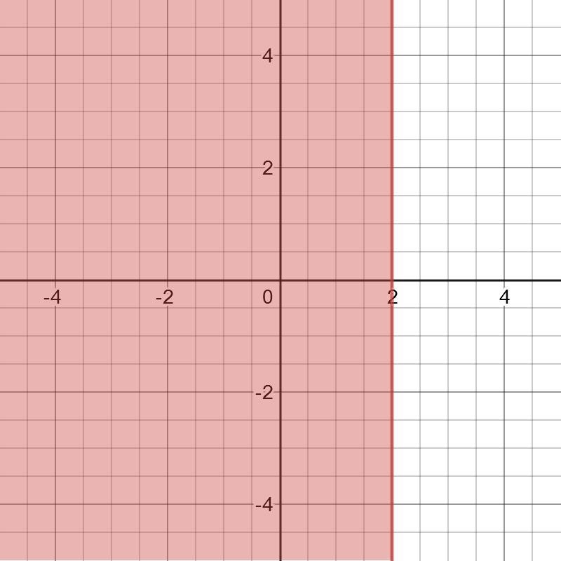 Which graph represents the inequality X is less than or equal to 2-example-1