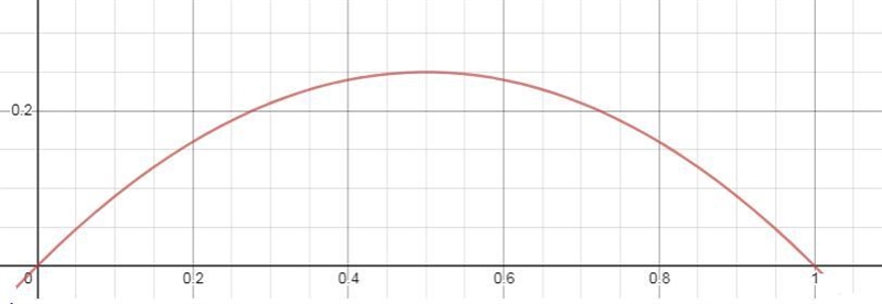 What is the area under the curve y=x−x^2and above the x-axis?-example-1