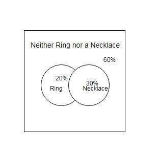 Sixty percent of the students at a certain school wear neither a ring nor a necklace-example-1