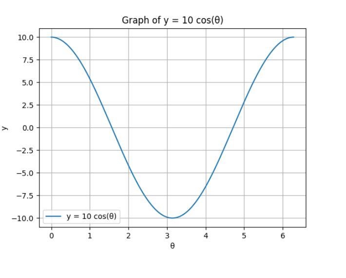 Find the amplitude of y= 10 cos ø. Then graph the function.-example-1